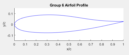 Flow simulation results visualization for the airfoil design